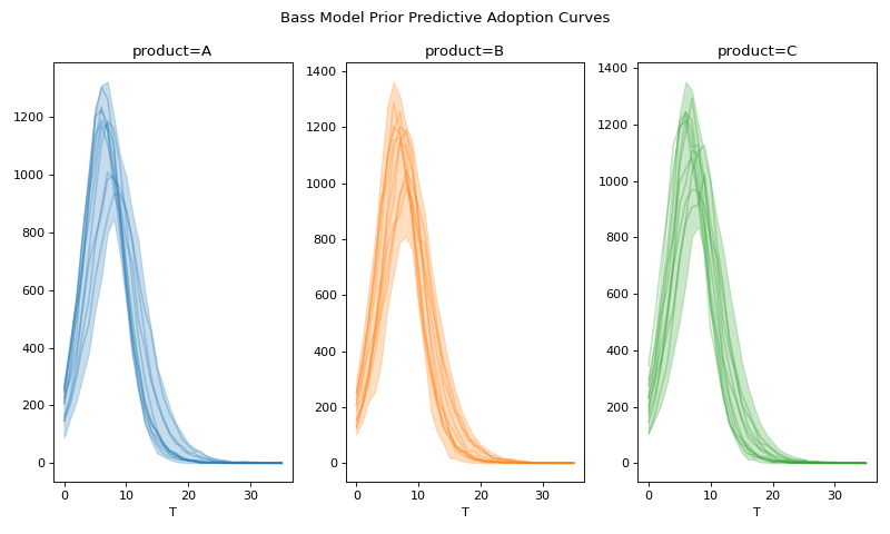../../_images/pymc_marketing-bass-model-1.png