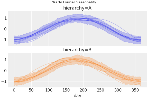 ../../_images/pymc_marketing-mmm-fourier-1.png
