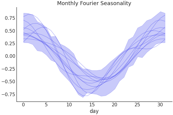 ../../_images/pymc_marketing-mmm-fourier-MonthlyFourier-1.png
