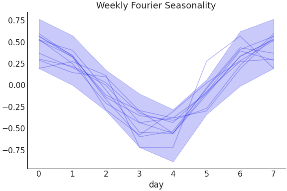 ../../_images/pymc_marketing-mmm-fourier-WeeklyFourier-1.png