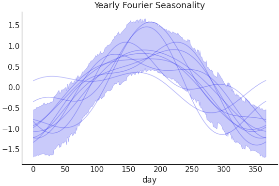 ../../_images/pymc_marketing-mmm-fourier-YearlyFourier-1.png